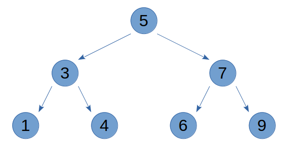 Árvore binária balanceada de busca.